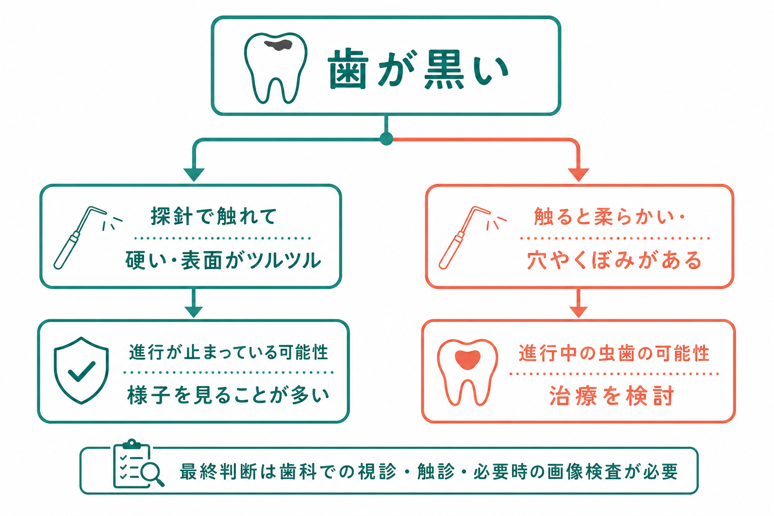 黒い歯を「触ってツルツル・硬い＝様子見」と「柔らかい・穴あり＝治療」で見分ける判定フローの図