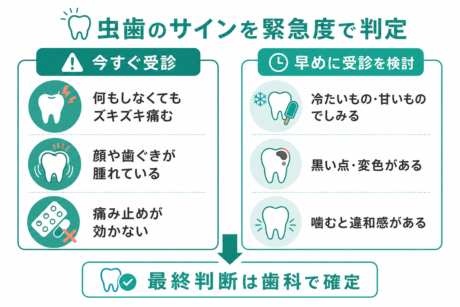 虫歯のサインを緊急度で2つに分けた判定図。自発痛・腫れがあれば早急に受診、しみる・変色などは早めに受診を検討