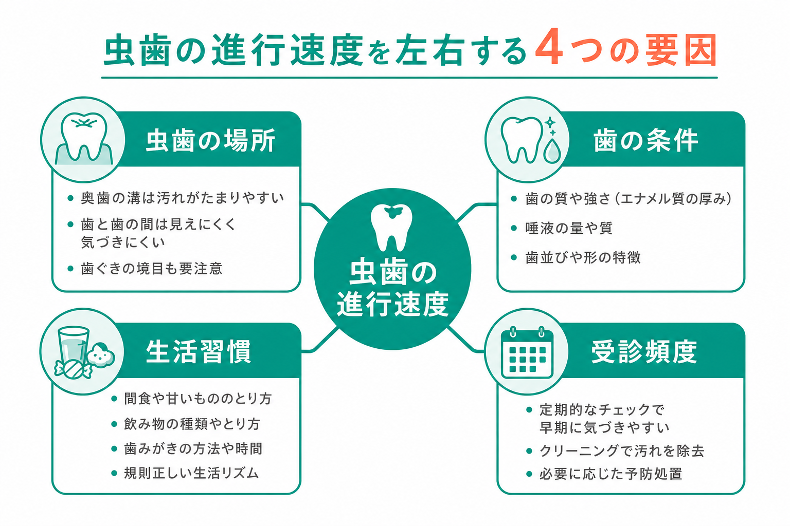 虫歯の進行速度はどれくらい？段階別の目安と早めに受診すべきサイン インフォグラフィック